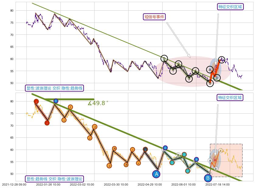 趋势线+调整浪ABC ➕ 调整浪ABC